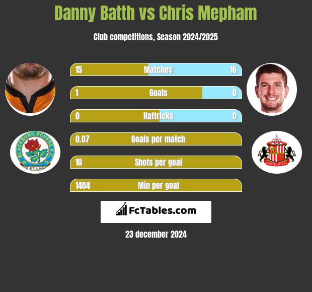 Danny Batth vs Chris Mepham h2h player stats