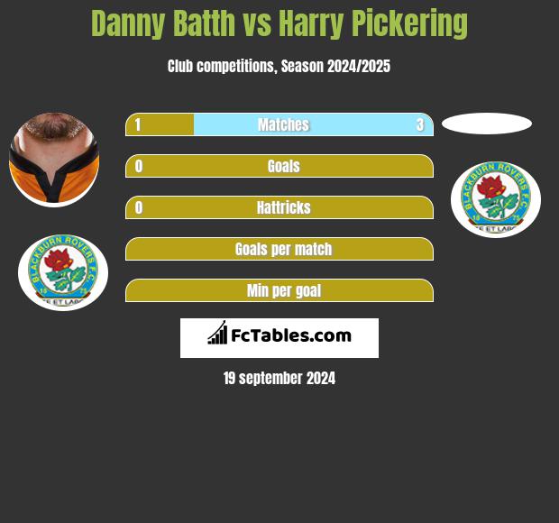 Danny Batth vs Harry Pickering h2h player stats