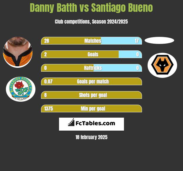 Danny Batth vs Santiago Bueno h2h player stats