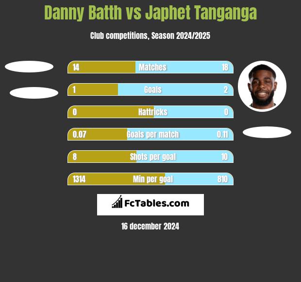 Danny Batth vs Japhet Tanganga h2h player stats