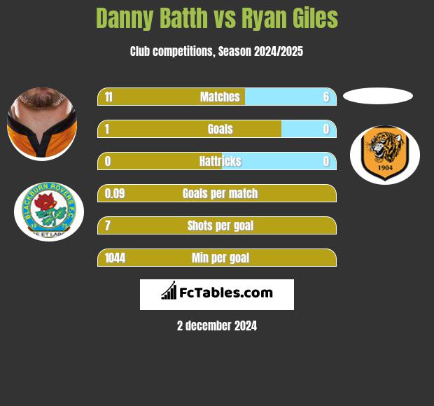 Danny Batth vs Ryan Giles h2h player stats