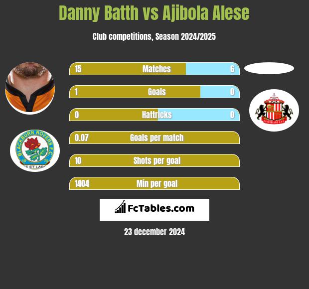 Danny Batth vs Ajibola Alese h2h player stats