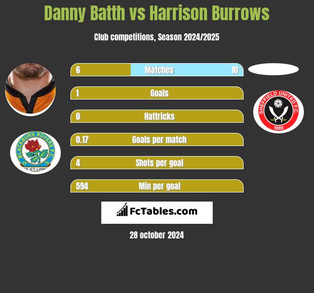 Danny Batth vs Harrison Burrows h2h player stats