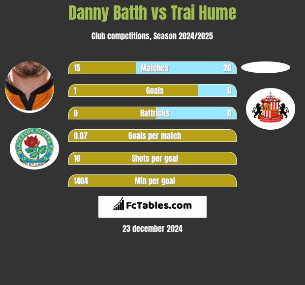 Danny Batth vs Trai Hume h2h player stats