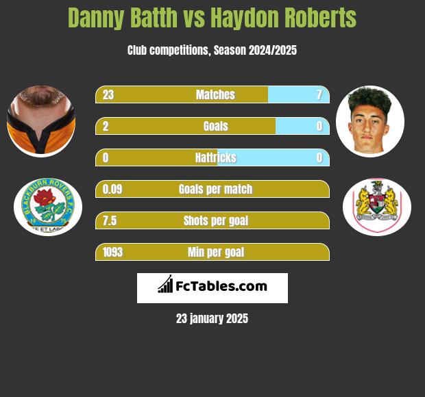 Danny Batth vs Haydon Roberts h2h player stats