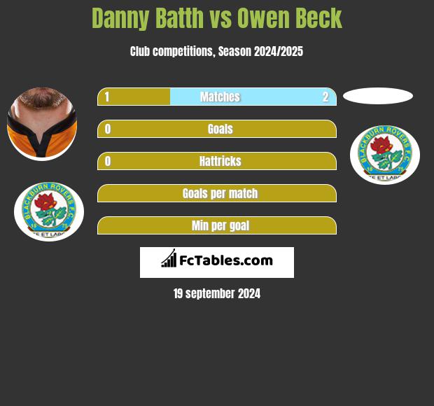 Danny Batth vs Owen Beck h2h player stats