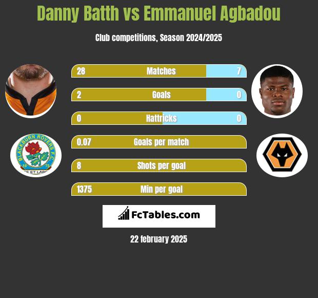 Danny Batth vs Emmanuel Agbadou h2h player stats