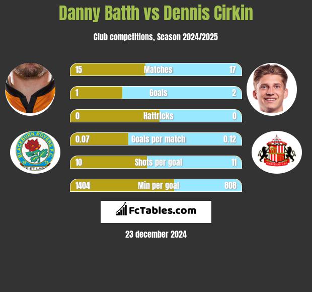 Danny Batth vs Dennis Cirkin h2h player stats