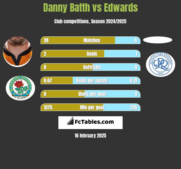 Danny Batth vs Edwards h2h player stats