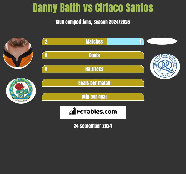 Danny Batth vs Ciriaco Santos h2h player stats