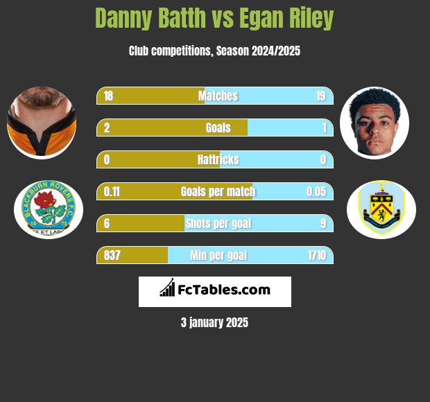 Danny Batth vs Egan Riley h2h player stats