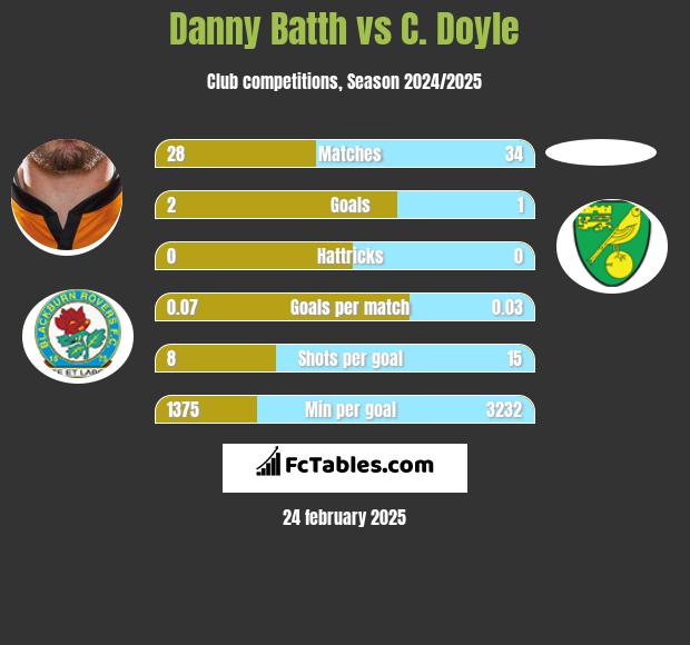 Danny Batth vs C. Doyle h2h player stats