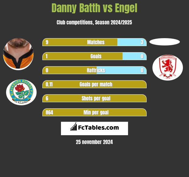 Danny Batth vs Engel h2h player stats