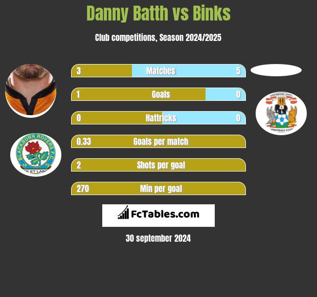 Danny Batth vs Binks h2h player stats