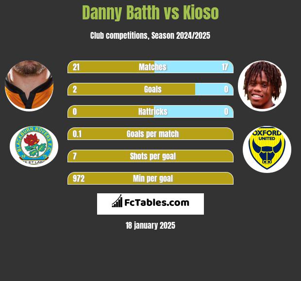 Danny Batth vs Kioso h2h player stats