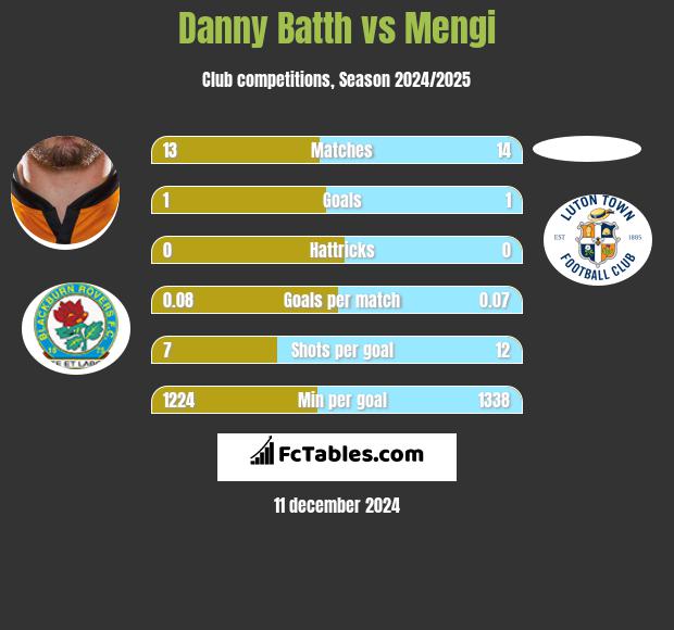 Danny Batth vs Mengi h2h player stats