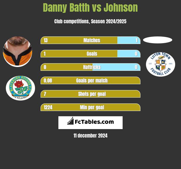 Danny Batth vs Johnson h2h player stats