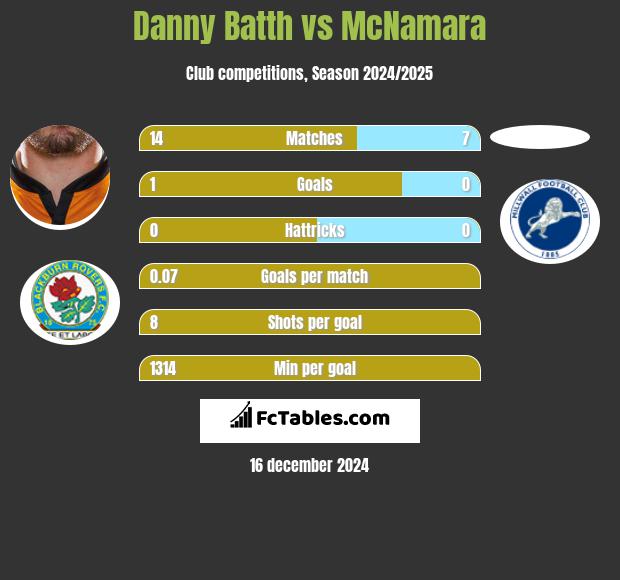 Danny Batth vs McNamara h2h player stats