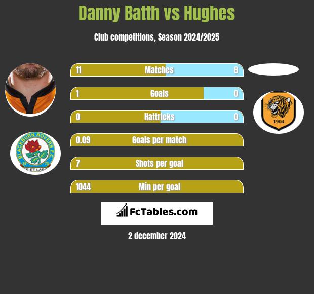 Danny Batth vs Hughes h2h player stats