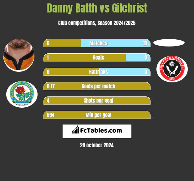 Danny Batth vs Gilchrist h2h player stats