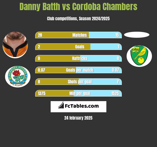 Danny Batth vs Cordoba Chambers h2h player stats