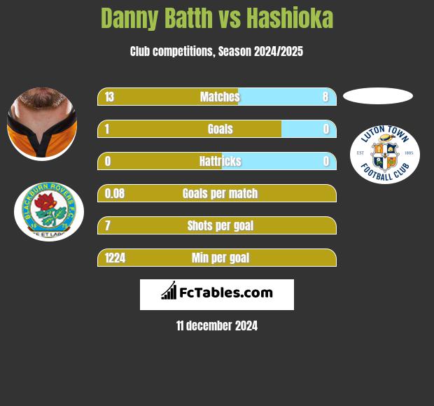 Danny Batth vs Hashioka h2h player stats