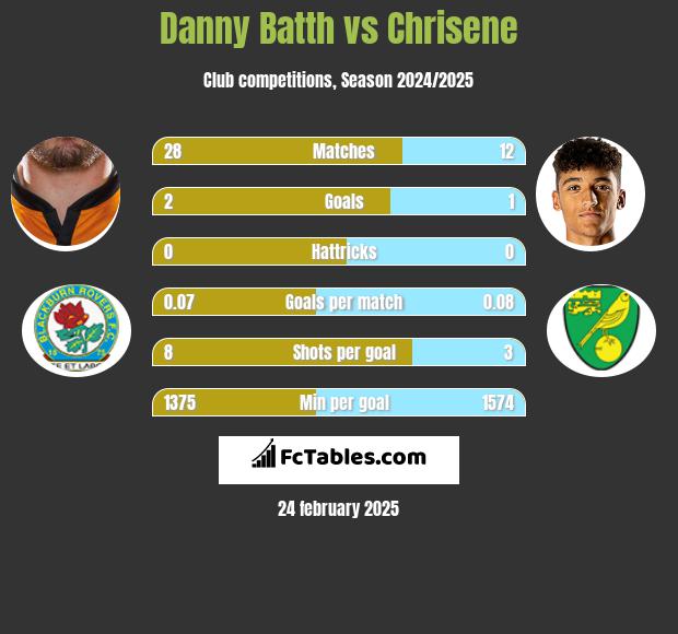 Danny Batth vs Chrisene h2h player stats