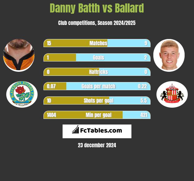 Danny Batth vs Ballard h2h player stats