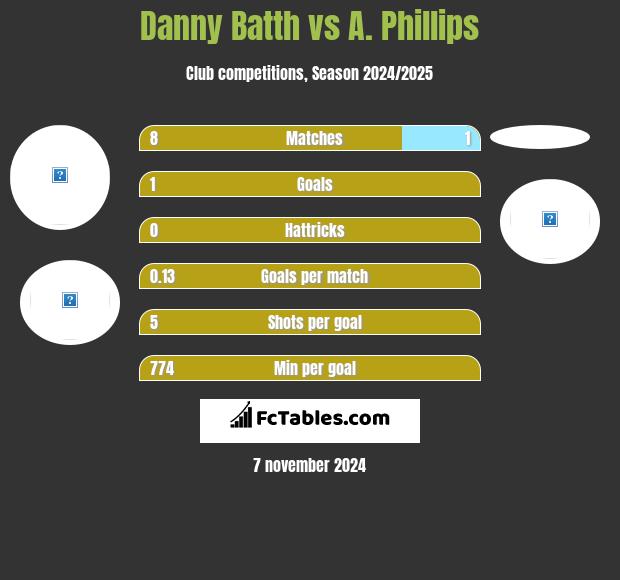 Danny Batth vs A. Phillips h2h player stats