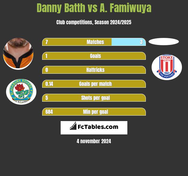 Danny Batth vs A. Famiwuya h2h player stats