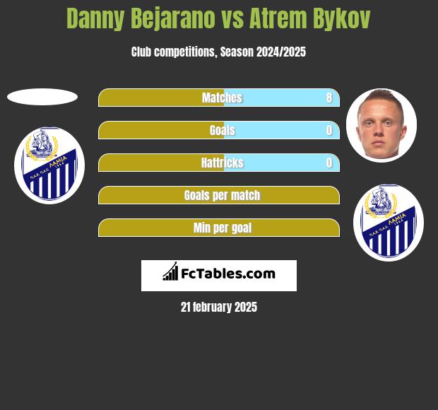 Danny Bejarano vs Artem Bykow h2h player stats