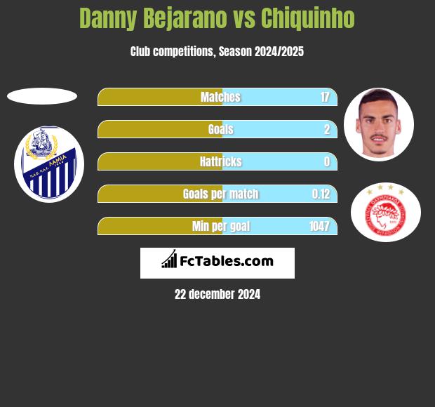 Danny Bejarano vs Chiquinho h2h player stats