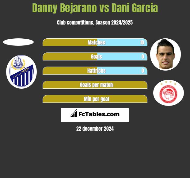 Danny Bejarano vs Dani Garcia h2h player stats