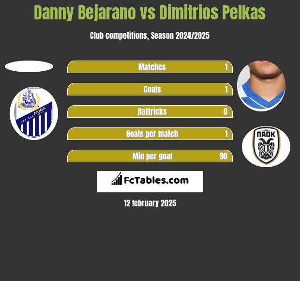 Danny Bejarano vs Dimitrios Pelkas h2h player stats