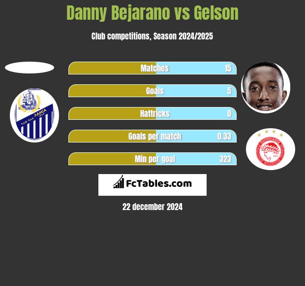 Danny Bejarano vs Gelson h2h player stats