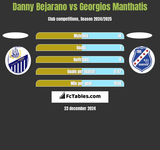 Danny Bejarano vs Georgios Manthatis h2h player stats