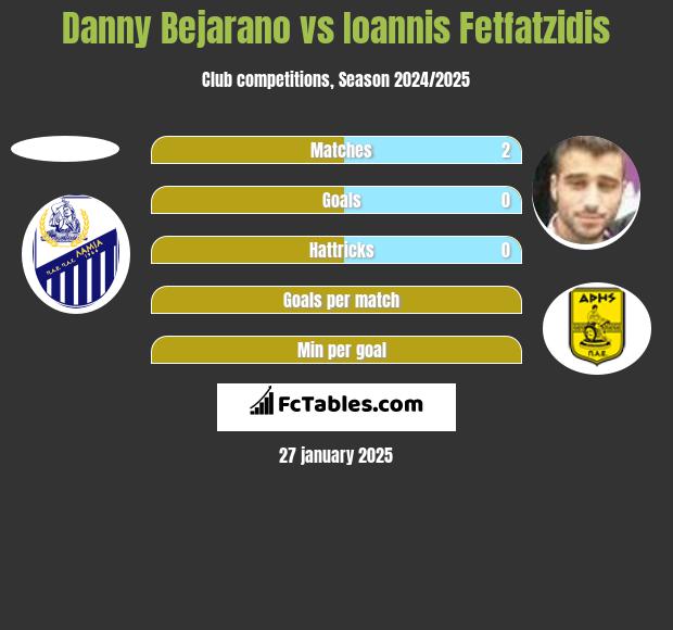 Danny Bejarano vs Ioannis Fetfatzidis h2h player stats