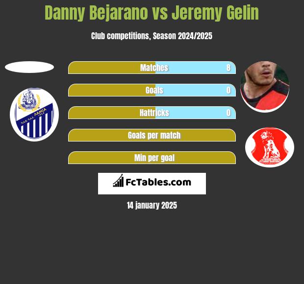 Danny Bejarano vs Jeremy Gelin h2h player stats