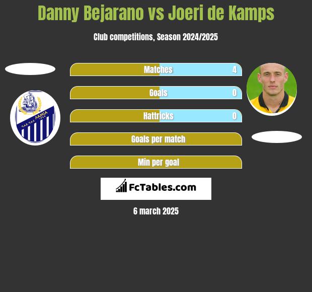 Danny Bejarano vs Joeri de Kamps h2h player stats