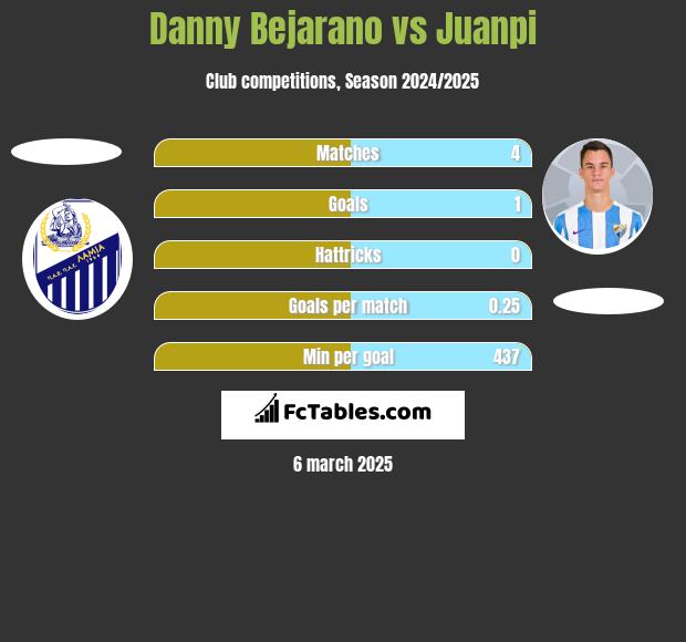 Danny Bejarano vs Juanpi h2h player stats