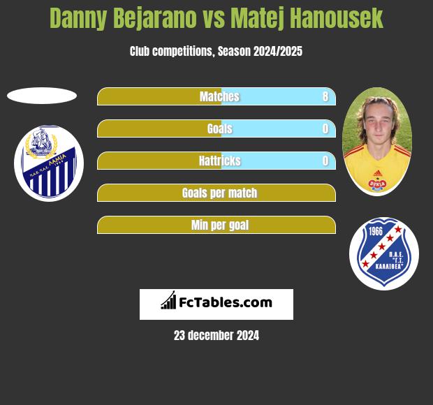 Danny Bejarano vs Matej Hanousek h2h player stats