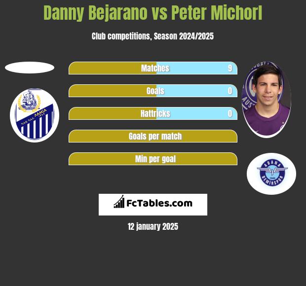 Danny Bejarano vs Peter Michorl h2h player stats