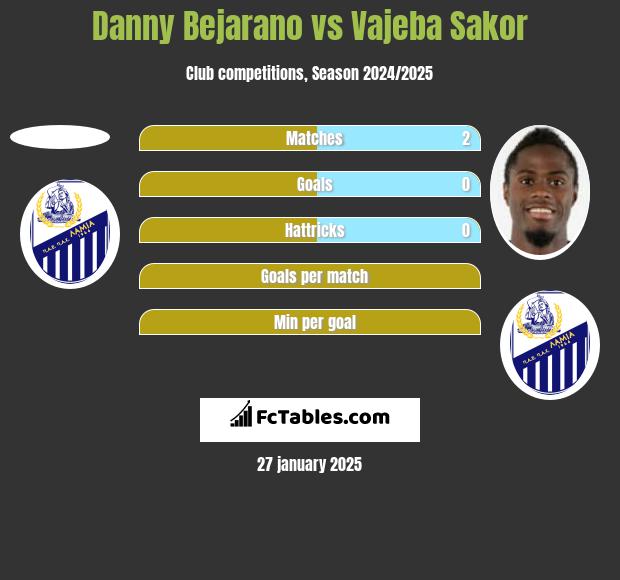 Danny Bejarano vs Vajeba Sakor h2h player stats