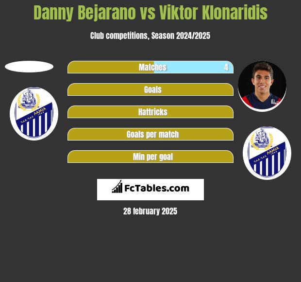 Danny Bejarano vs Viktor Klonaridis h2h player stats