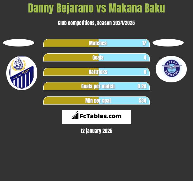 Danny Bejarano vs Makana Baku h2h player stats