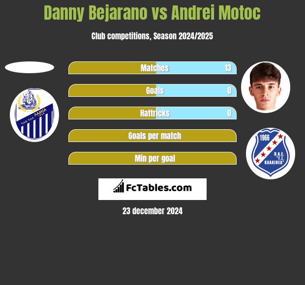 Danny Bejarano vs Andrei Motoc h2h player stats