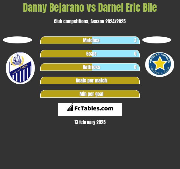 Danny Bejarano vs Darnel Eric Bile h2h player stats