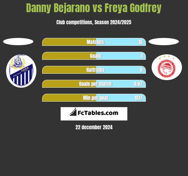 Danny Bejarano vs Freya Godfrey h2h player stats