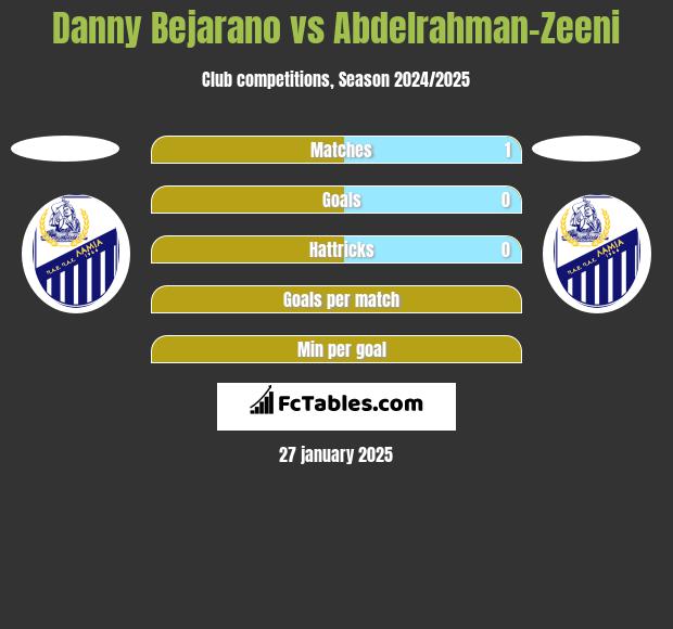 Danny Bejarano vs Abdelrahman-Zeeni h2h player stats