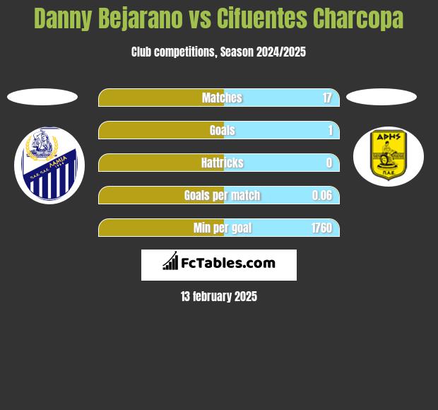 Danny Bejarano vs Cifuentes Charcopa h2h player stats